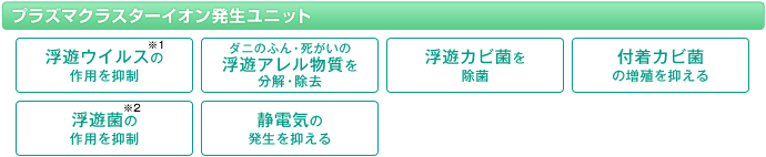 プラズマクラスターイオン発生ユニット