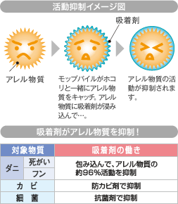 ダニ、花粉などアレル物質の活動を96%も抑えることができます