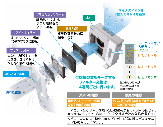 高性能の4層フィルターのスピード清浄のメカニズム