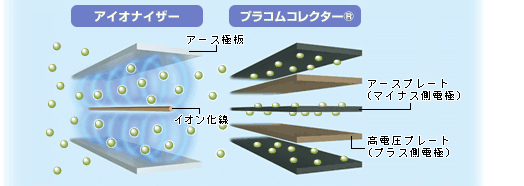 浮遊塵の約90%を除去