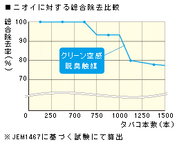 イヤな臭いもスピード脱臭