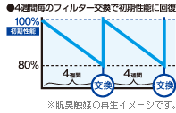 4週間毎のフィルター交換で初期性能に回復