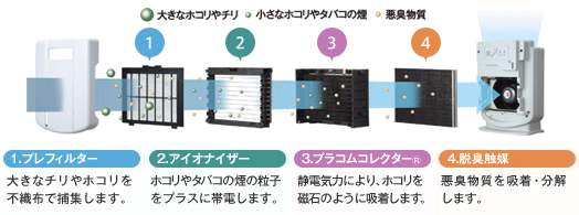 ミクロのホコリもイヤなニオイもしっかり除去・脱臭