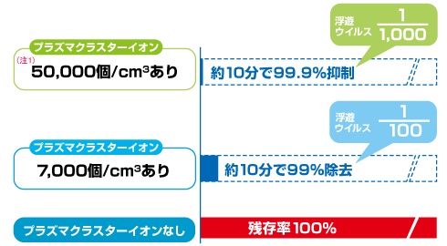 プラズマクラスターイオンの濃度が高くなるほど、浮遊ウイルスの作用抑制効果アップ