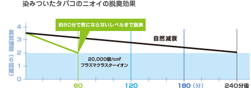 染みついたタバコのニオイの脱臭効果