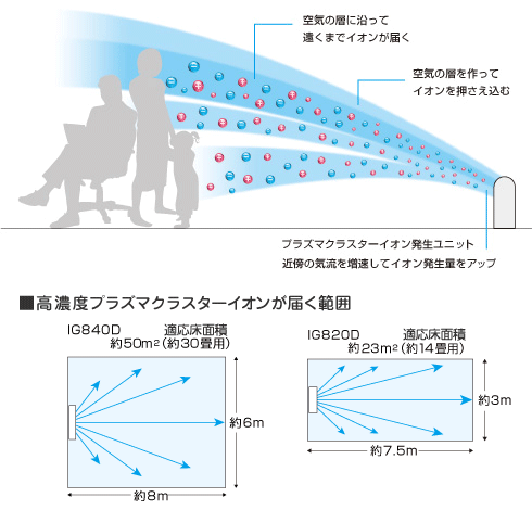 高濃度プラズマクラスターイオンが届く範囲