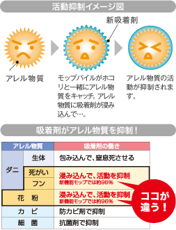 ダニ、花粉などアレル物質の活動を96%も抑えることができます