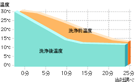 冷房時のエアコン吹出し口の温度変化のイメージ