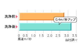 エアコンの風速変化（エアコン始動後1分間の平均風速）のイメージ