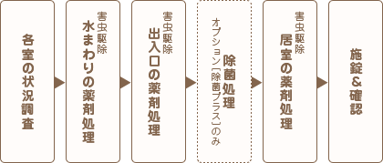 除菌プラスの作業手順